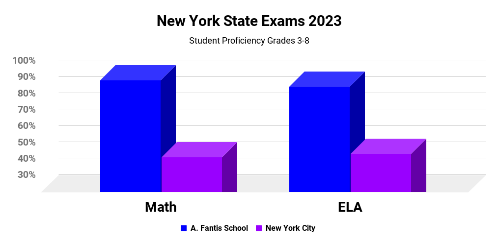 Climbing the Ranks How A. Fantis Became a Top 1 School in NYC